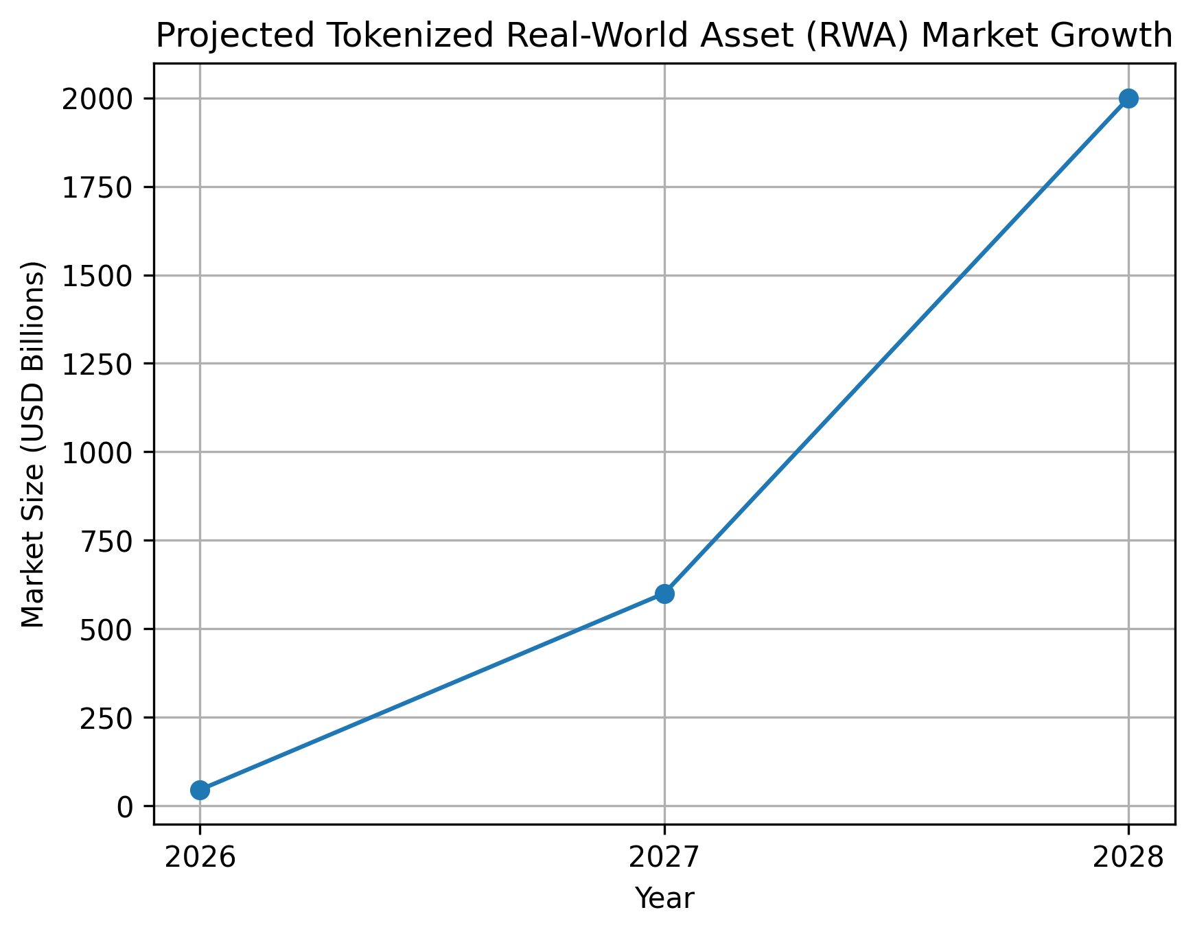 tokenized_rwa_growth_chart_fixed