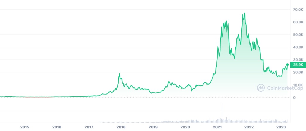 BTC_ALL_graph_coinmarketcap