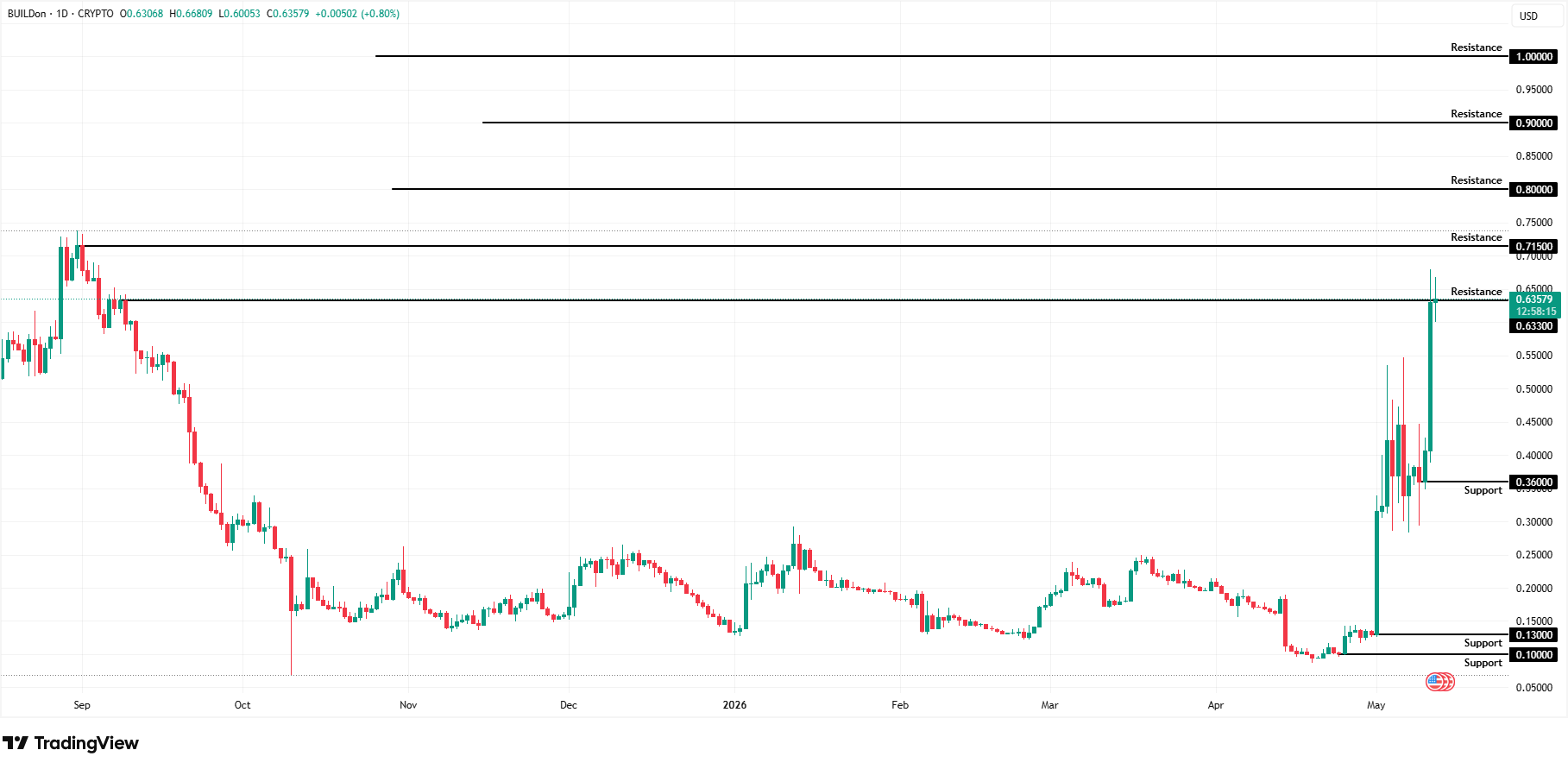B 12.5