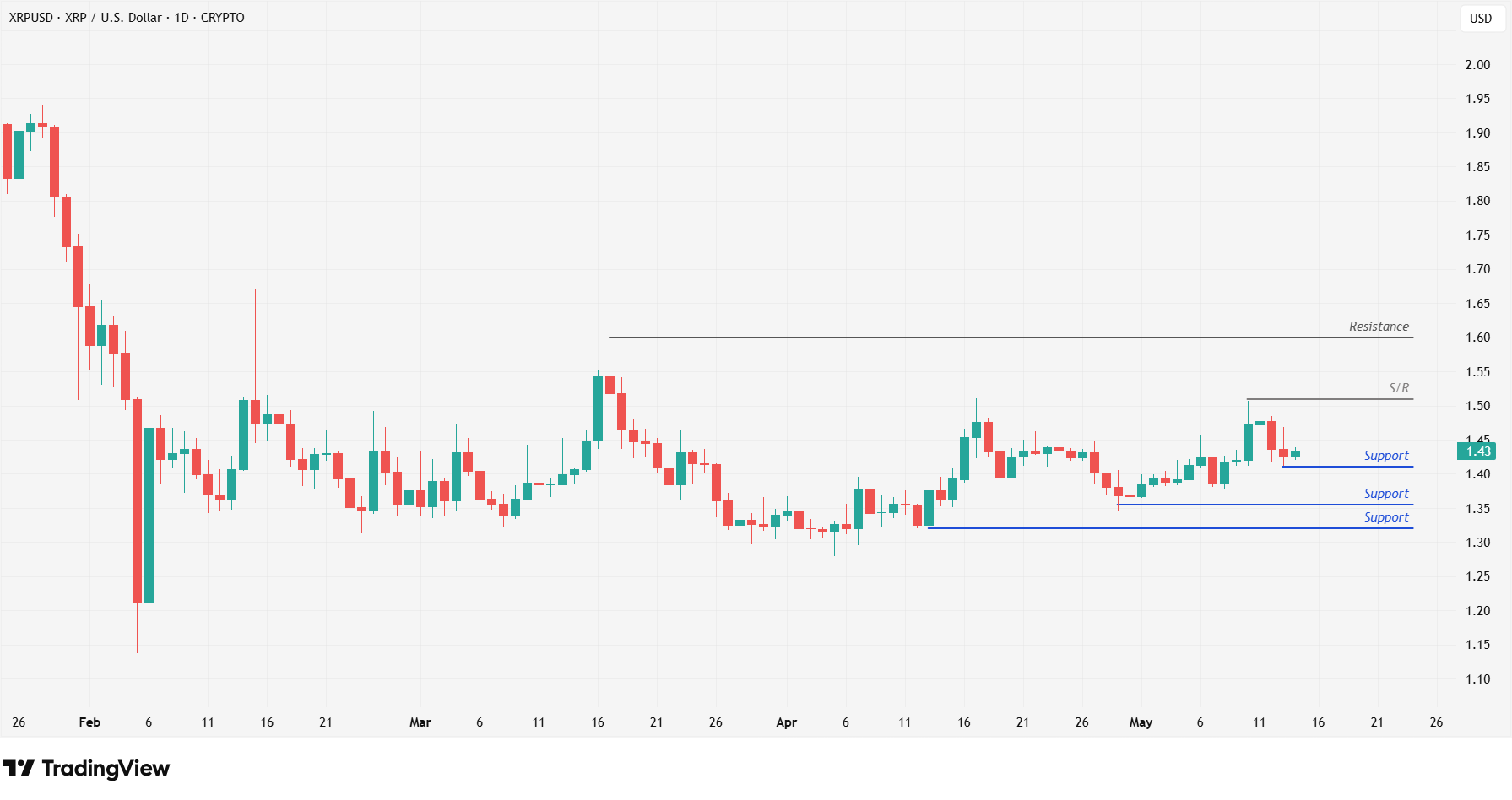 XRP 13.5 XRP 13.5