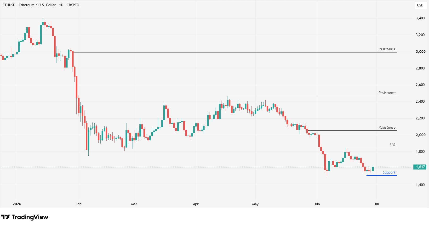 ETH 29.6