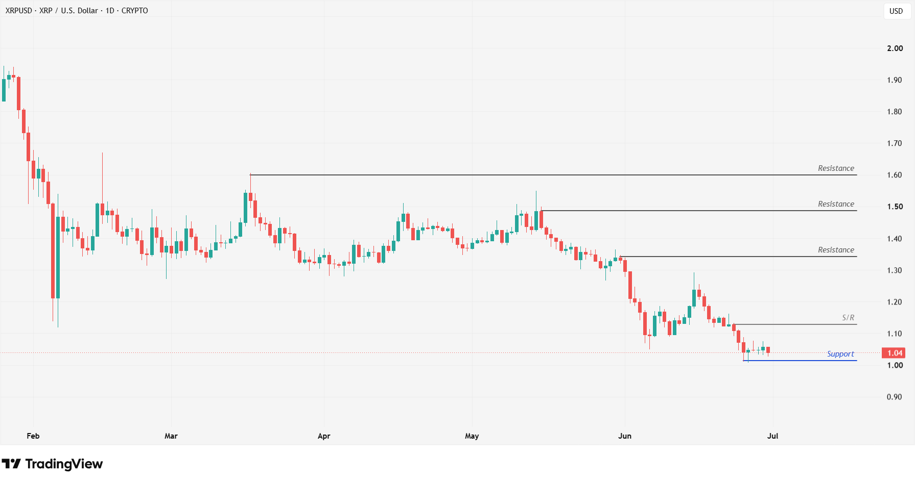 XRP 30.6