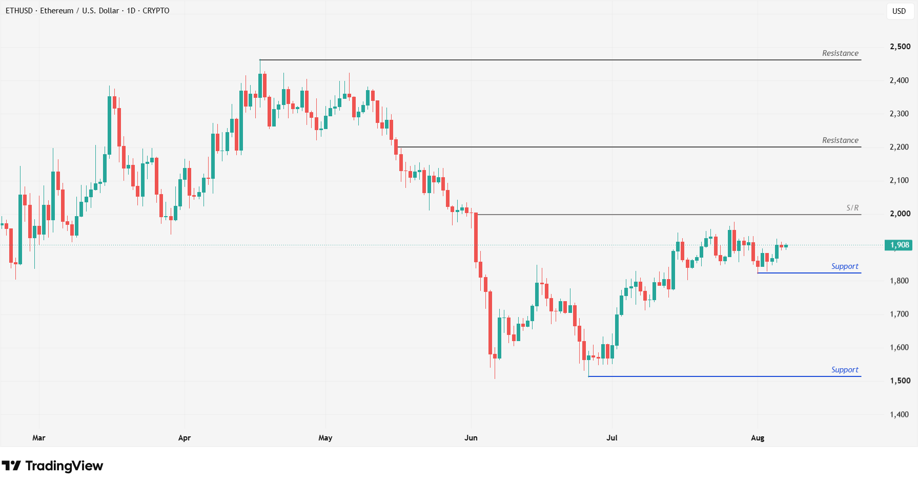 ETH 6.8