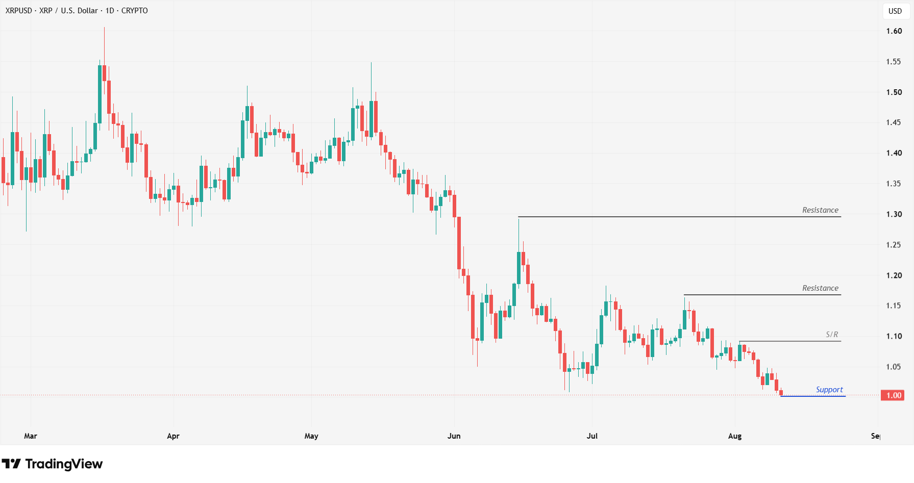 XRP 10.8