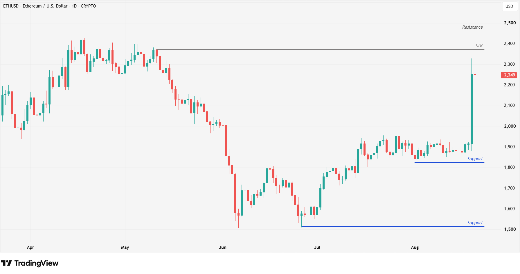 ETH 20.8
