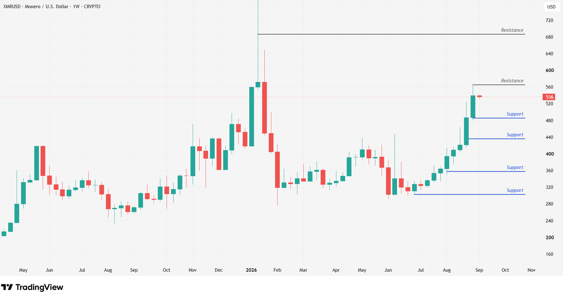 XMR 4.9
