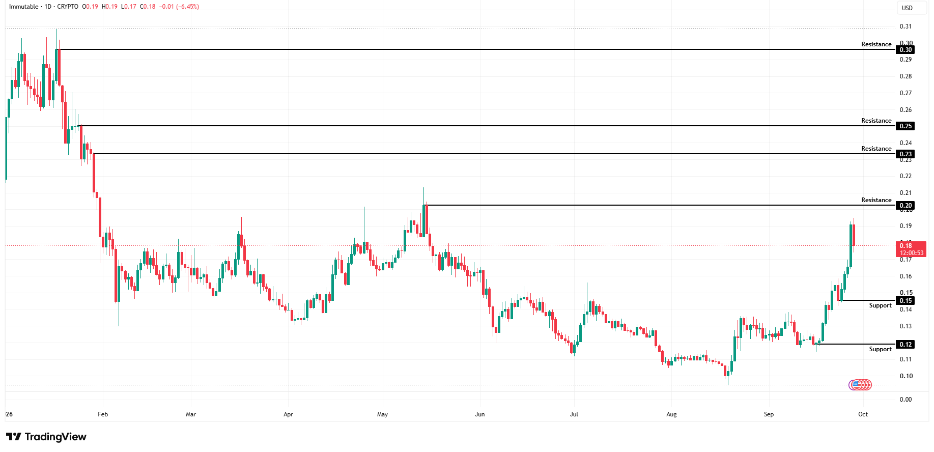 IMX 29.9