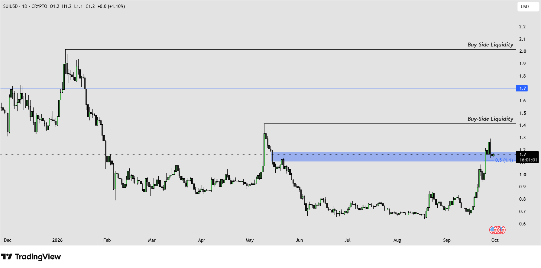 SUI 30.9