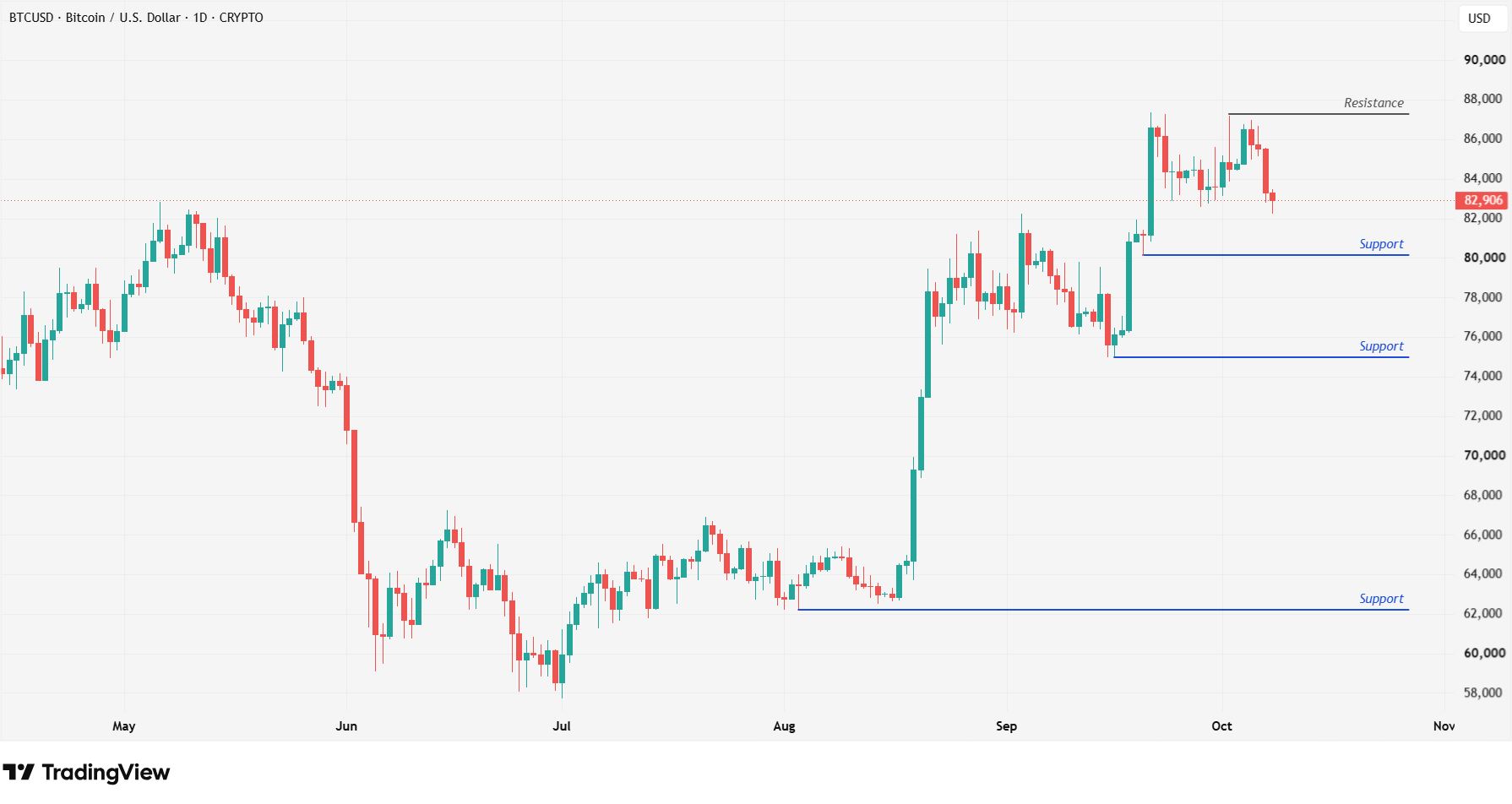 BTC 5.10