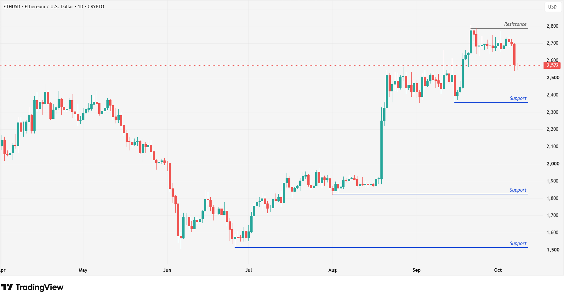 ETH 6.10