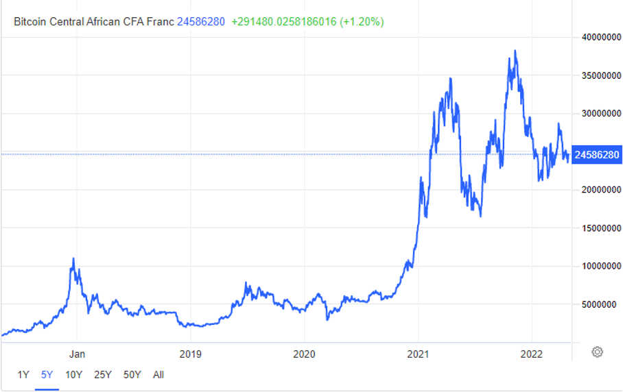 bitcoin_last_5_years_CAR_franc bitcoin_last_5_years_CAR_franc