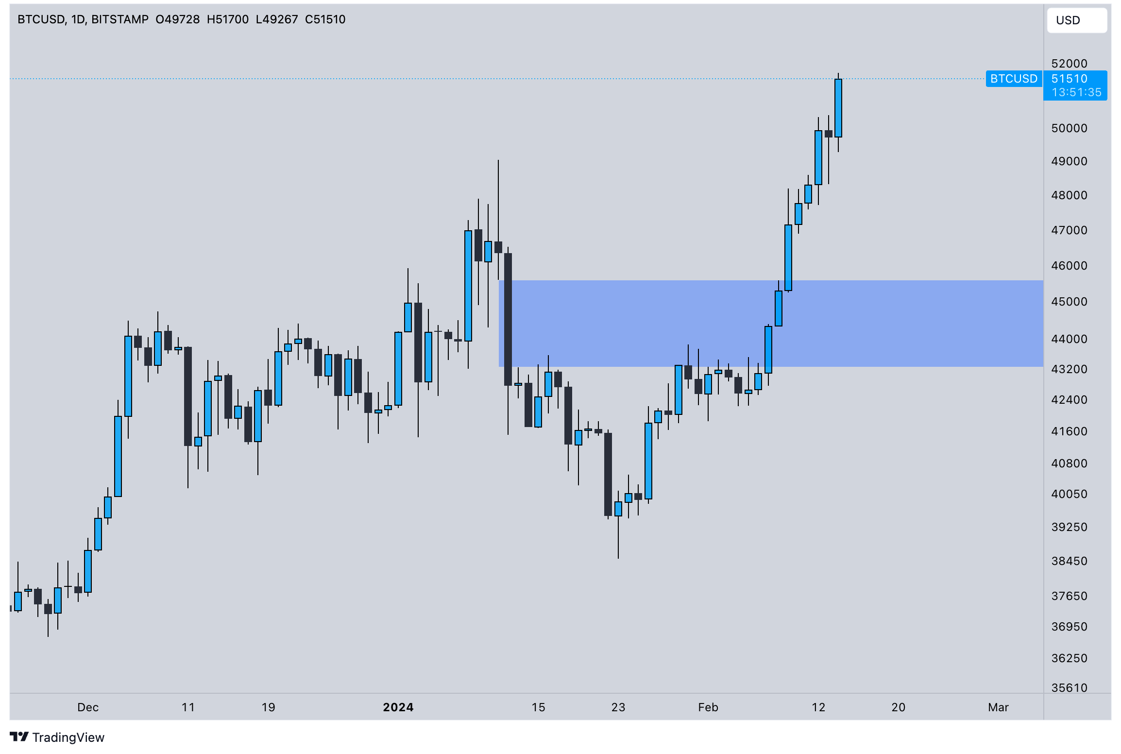 BTC141