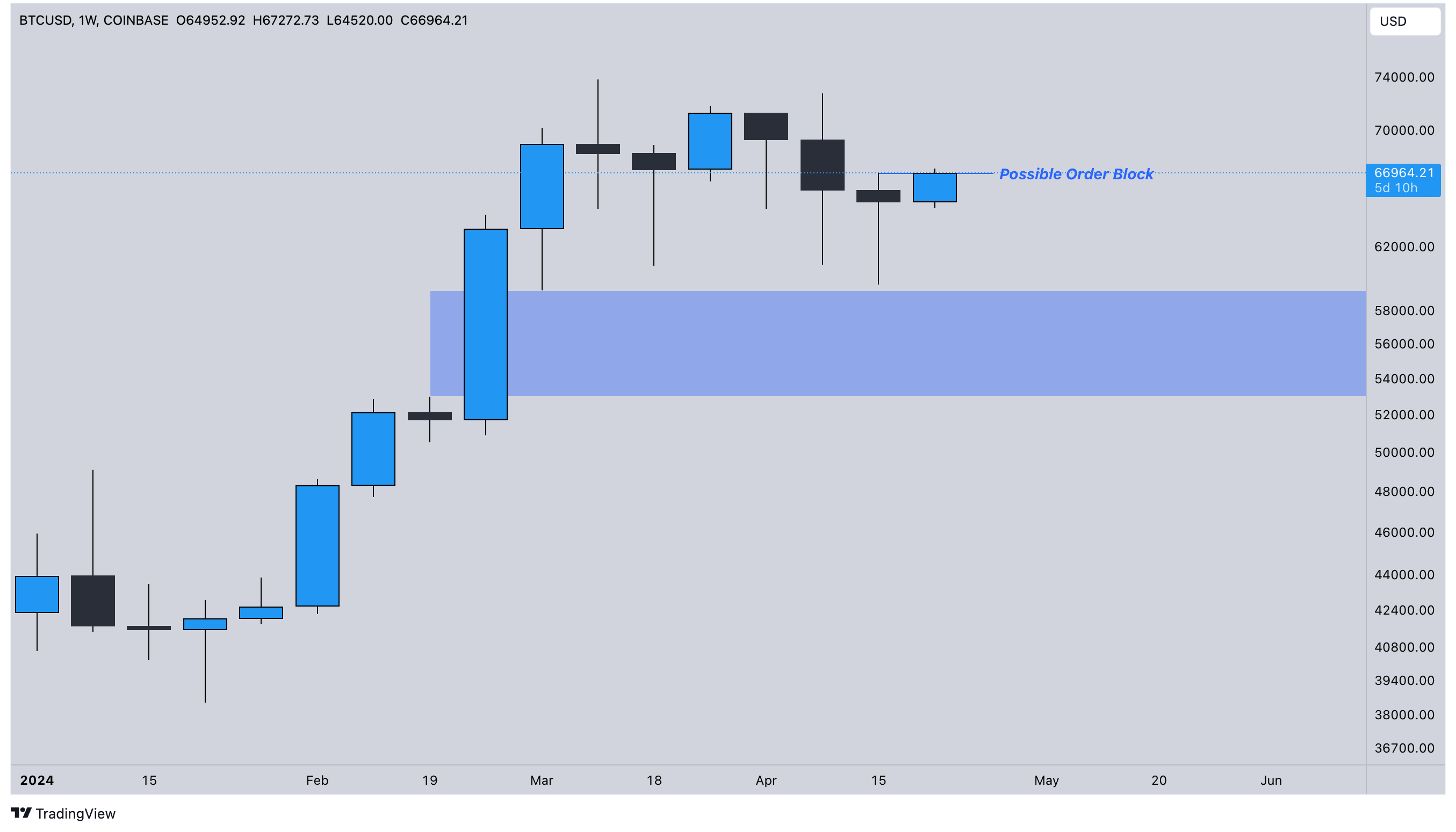 BTC1W.1 BTC1W.1