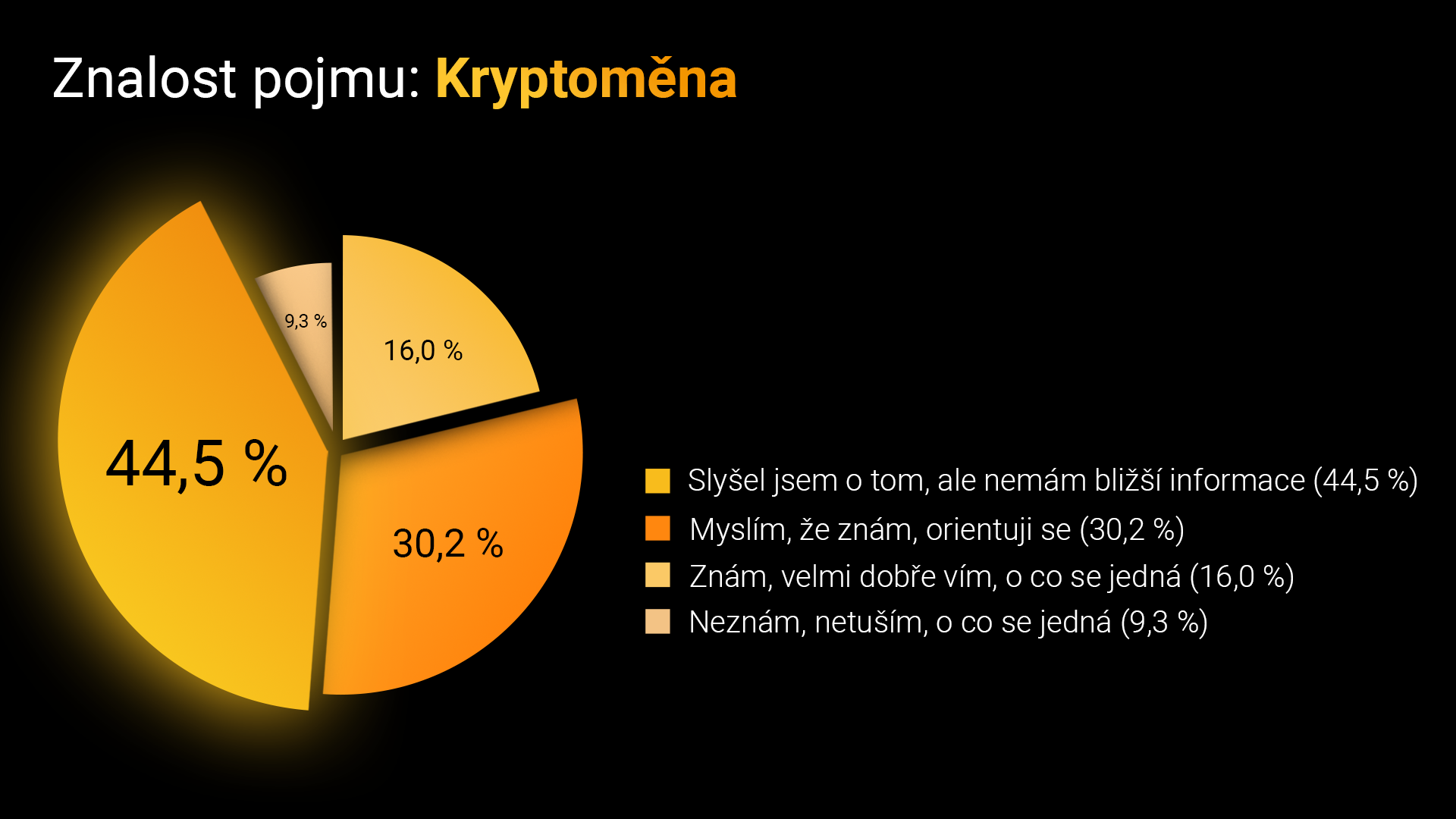 Průzkum: Většina populace nerozumí kryptoměnám