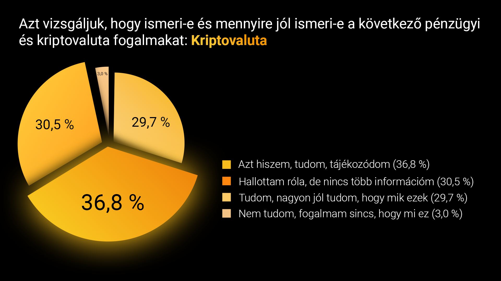 Felmérés: A lakosság fele nem érti a kriptovalutákat