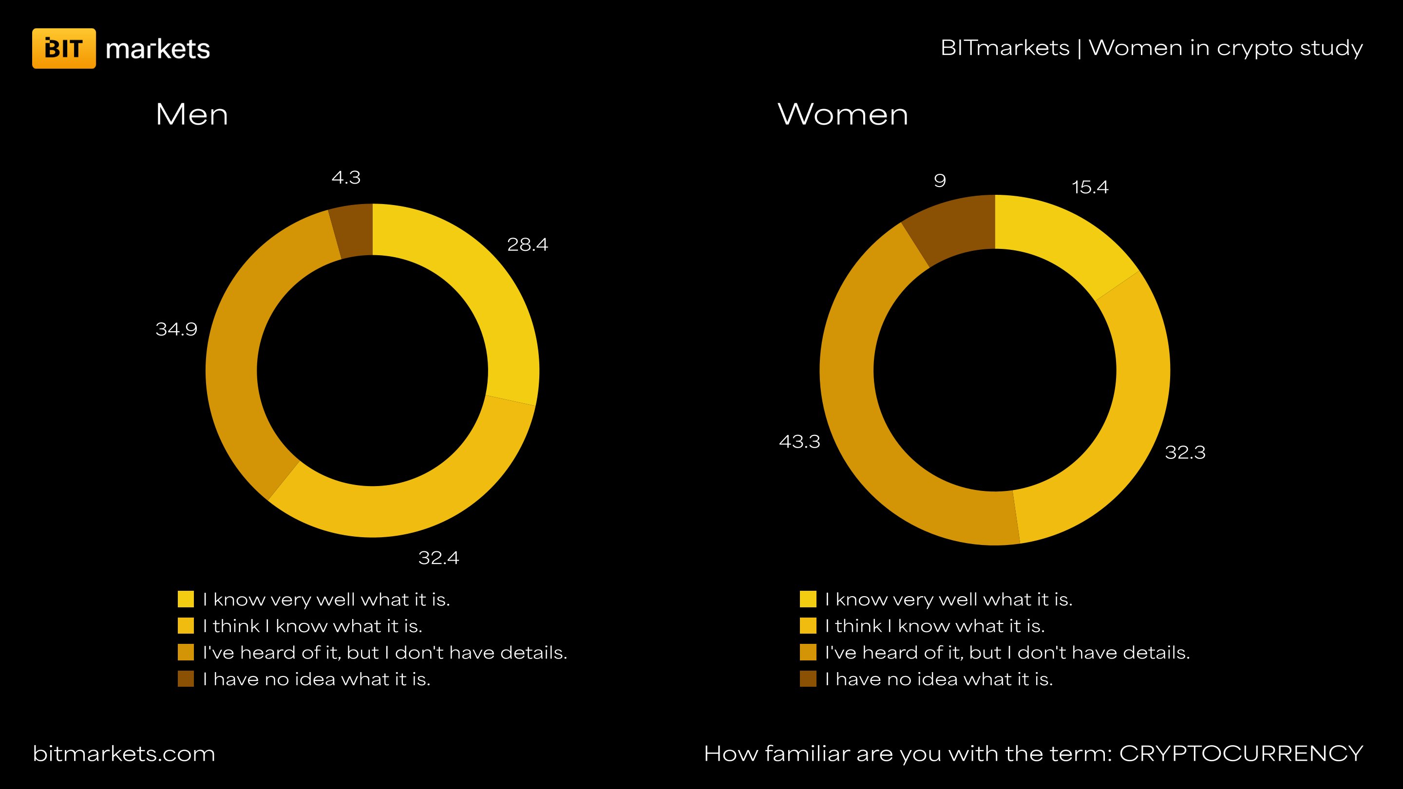 BITmarkets Academy | Women Hold Less Cryptocurrency, Yet Are More Open to Learning About It