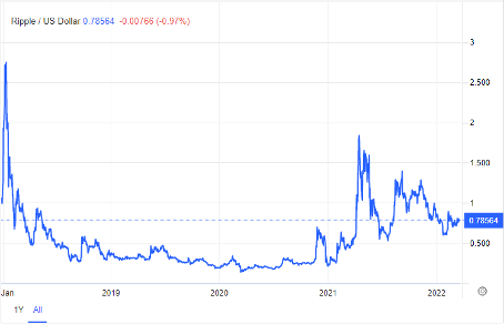movement_of_xrp_in_the_last_4_years
