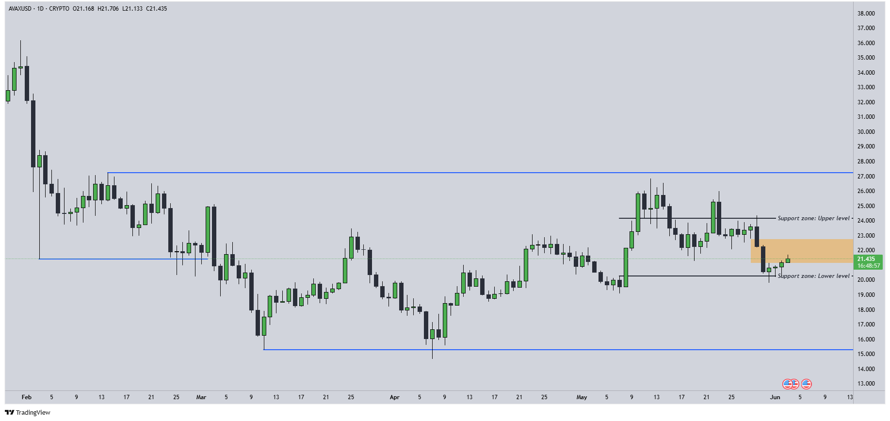 !avaxusdjune