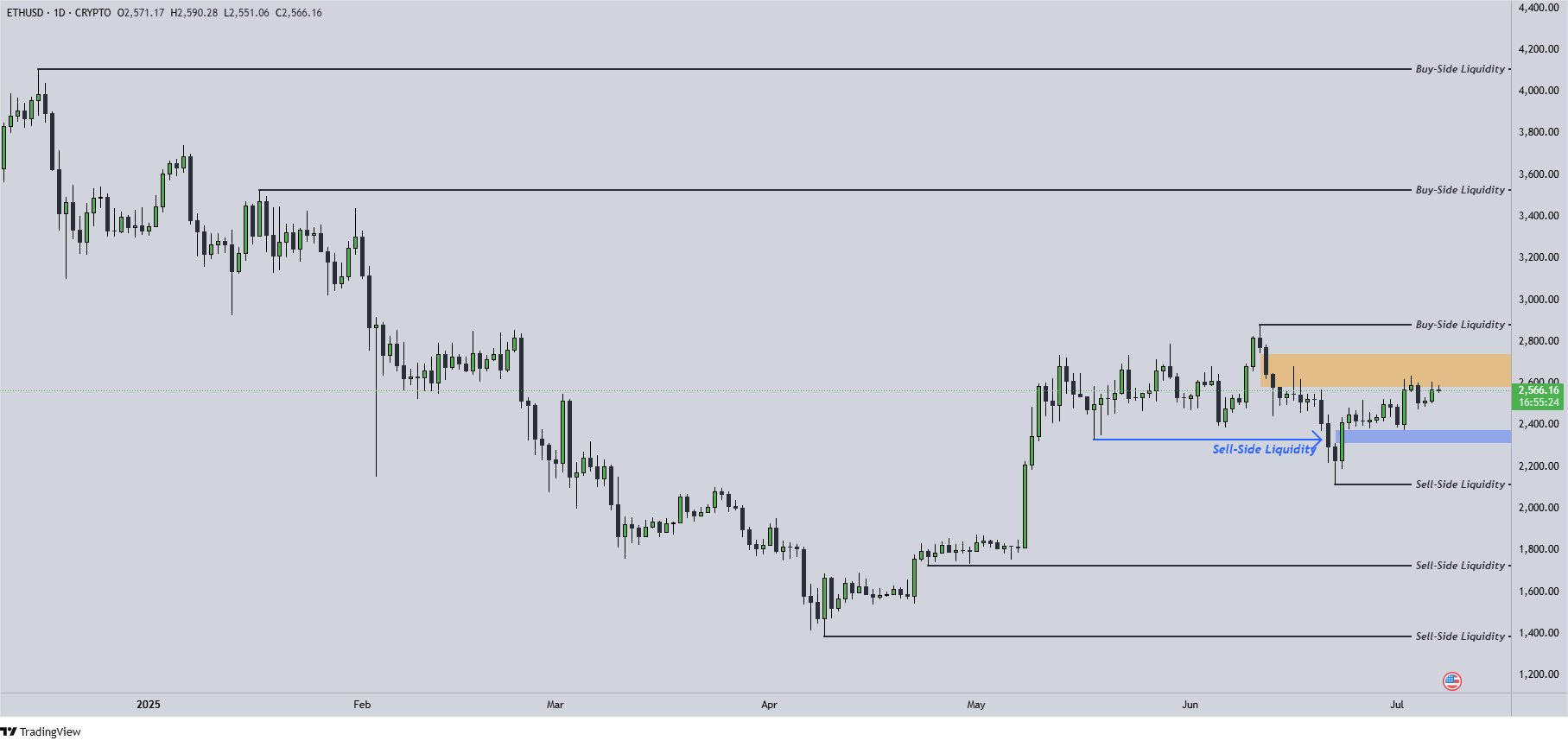 ETH Chart 7.7.2025