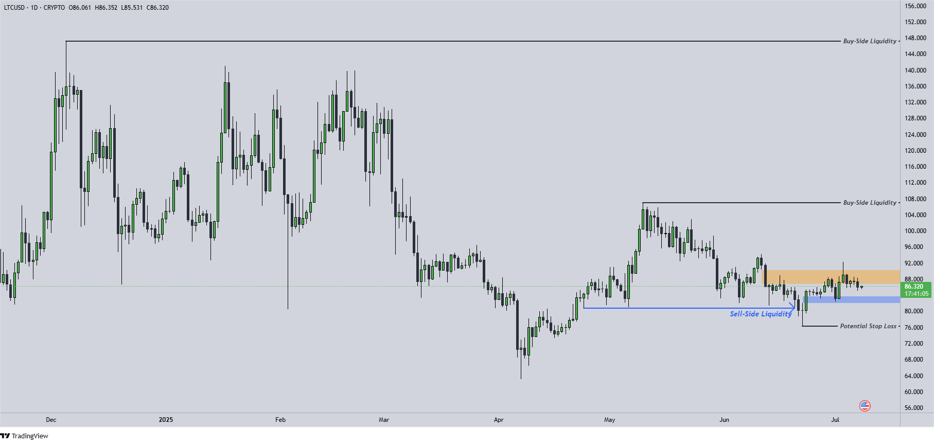 LTC Chart 1 8.7.2025
