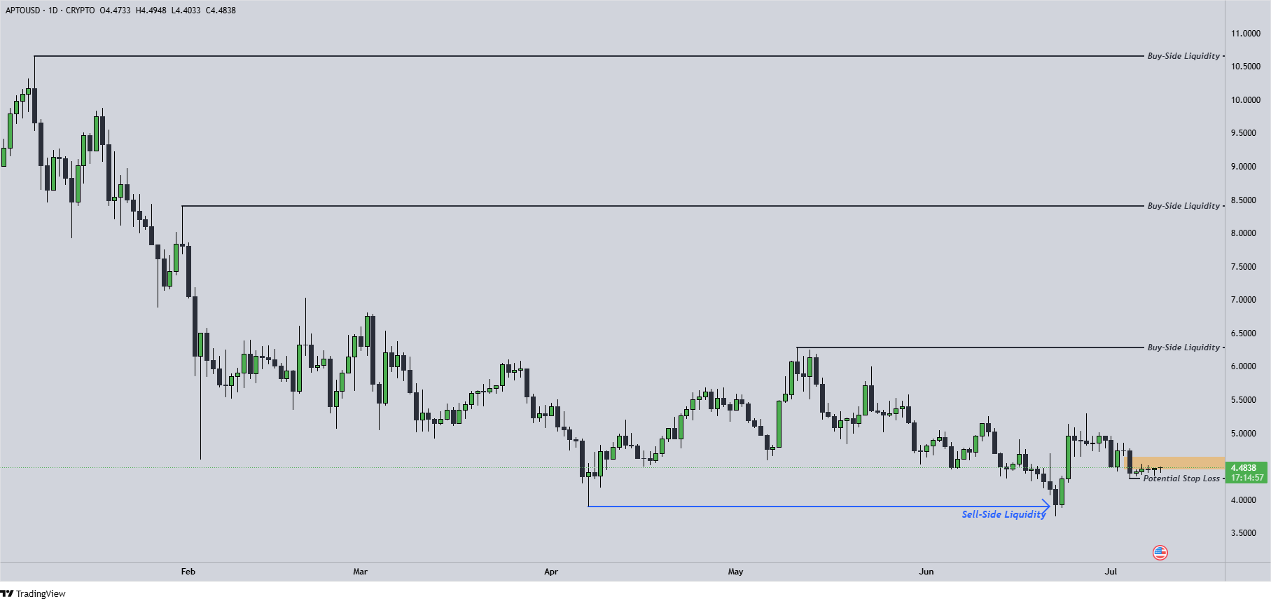 APTO Chart 9.7.2025
