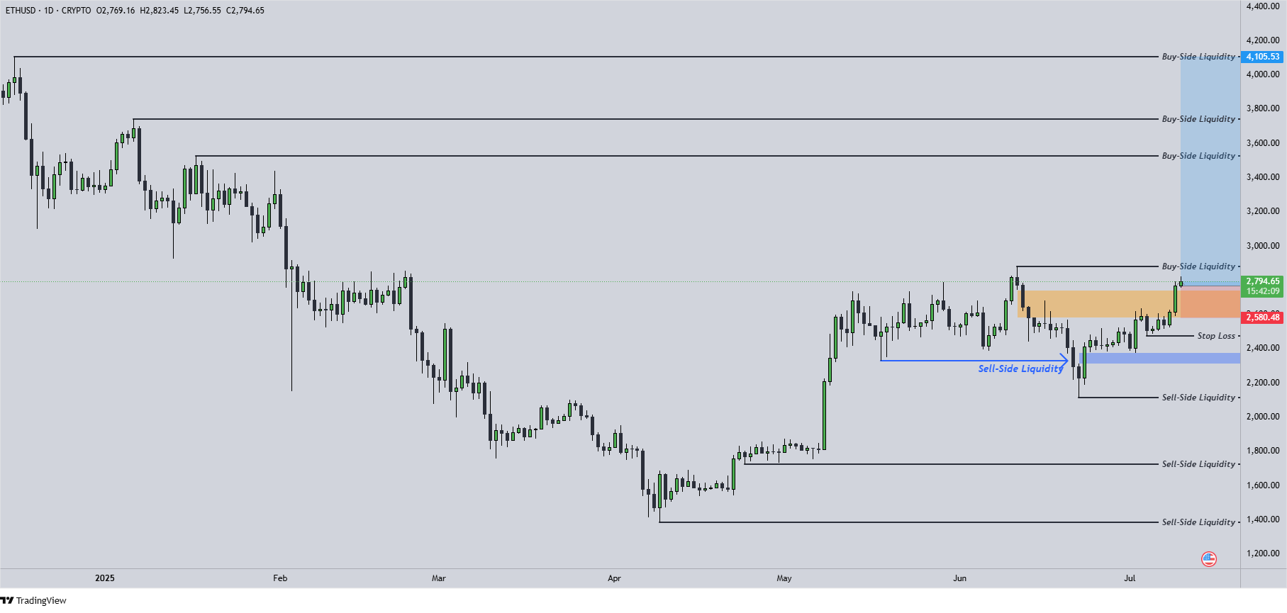 Ethereum Chart 10.7.2025