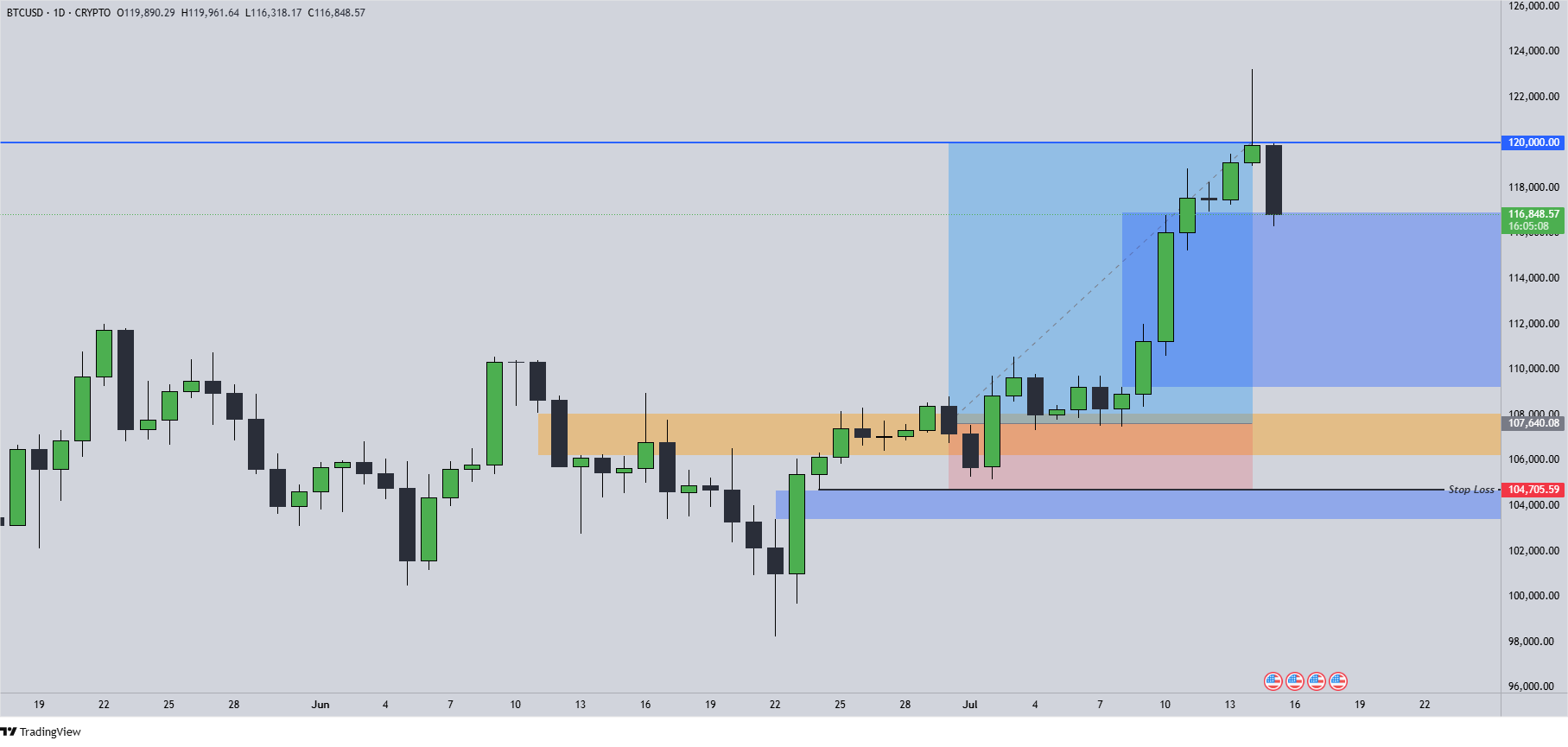 Bitcoin Chart 15.7.2025