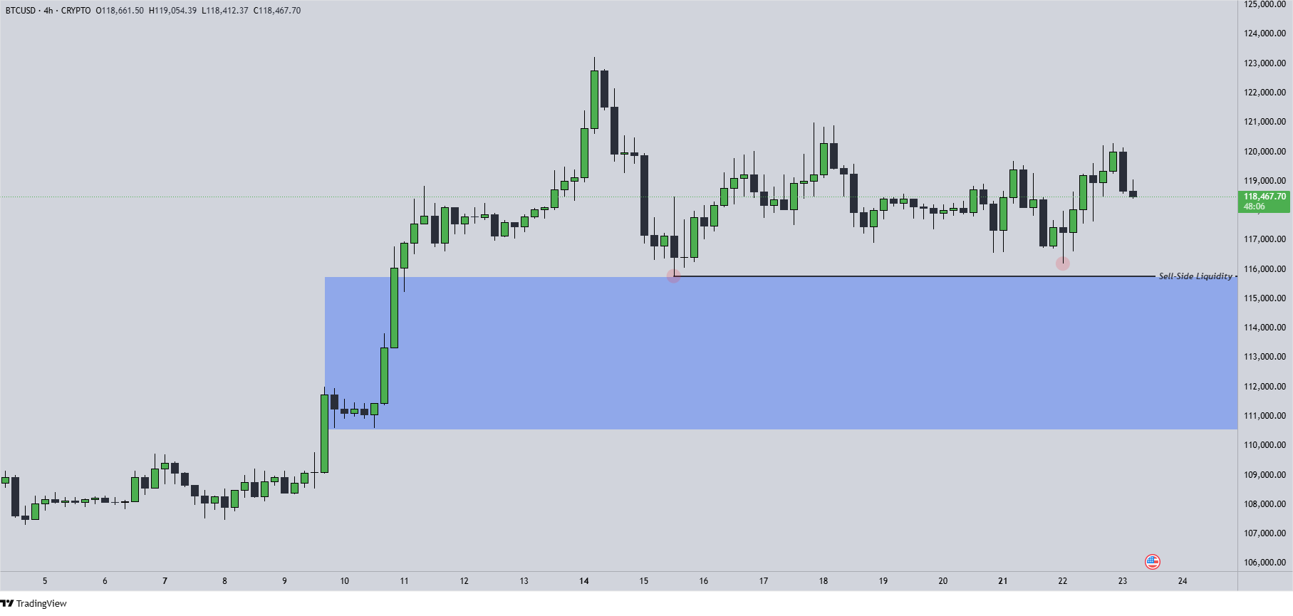 Bitcoin Chart 23.7.2025