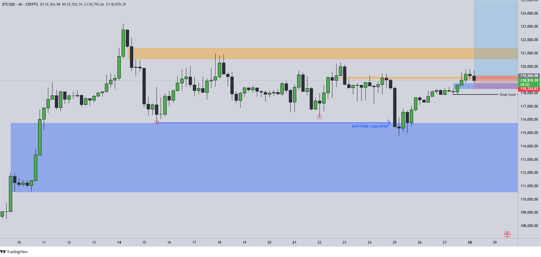 Bitcoin Chart 28.7.2025