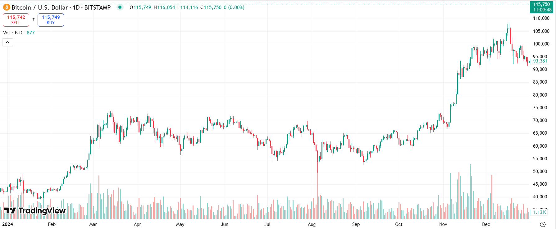 2024 final BTC