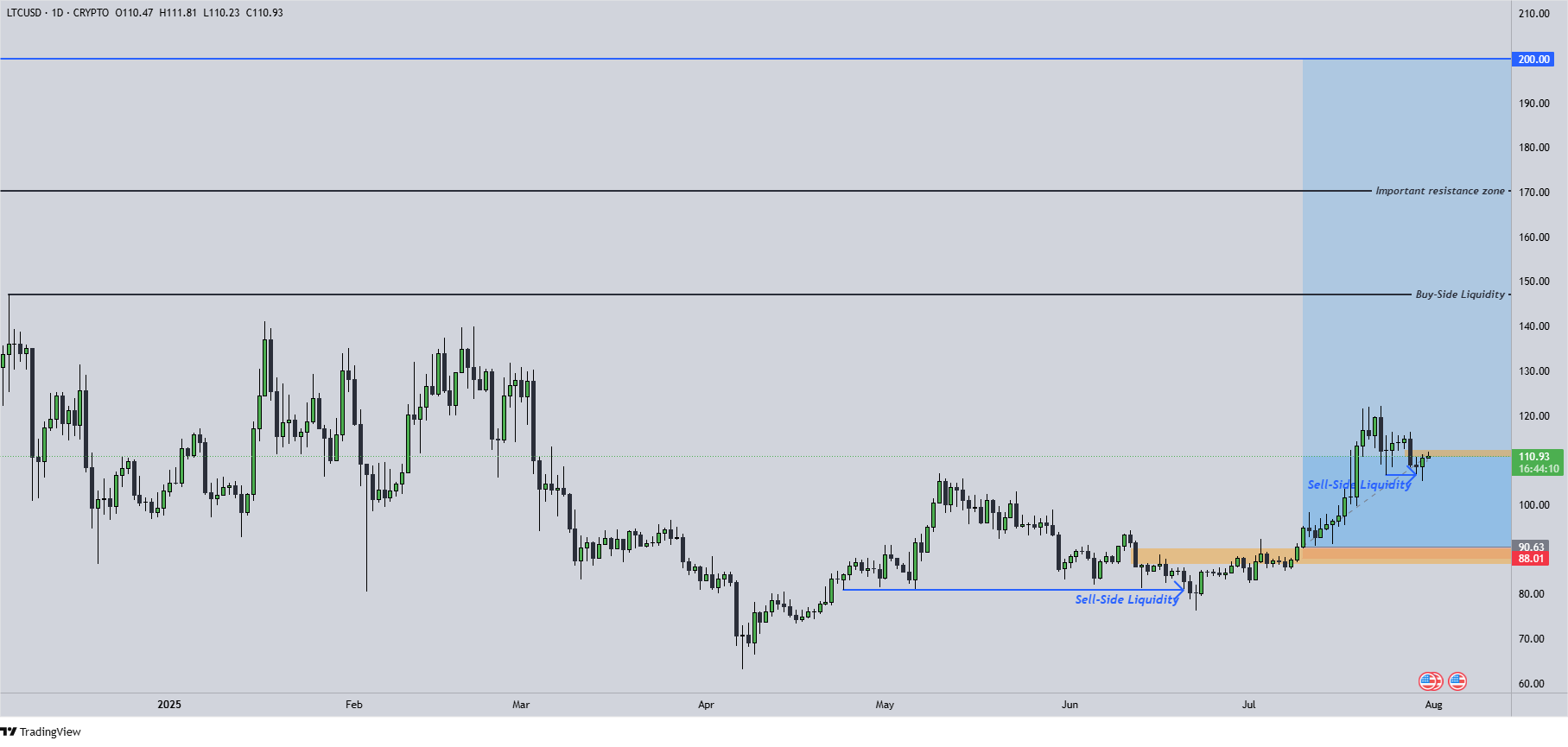 Litecoin Chart 31.7.2025