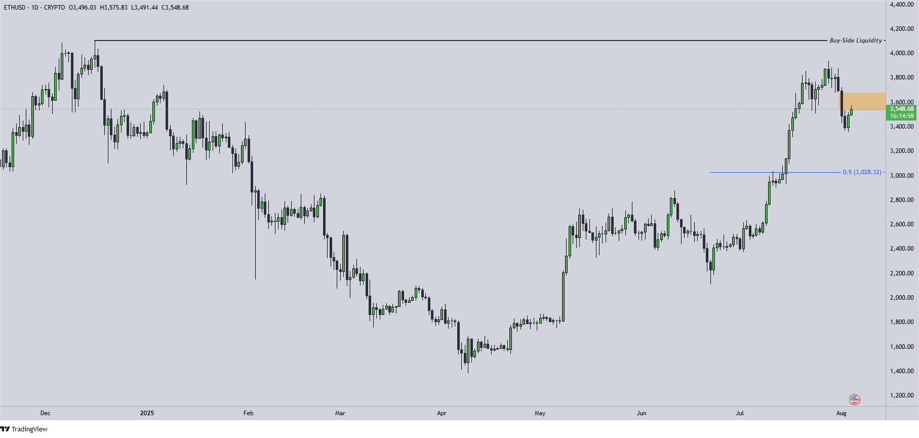 ETH Chart Aug