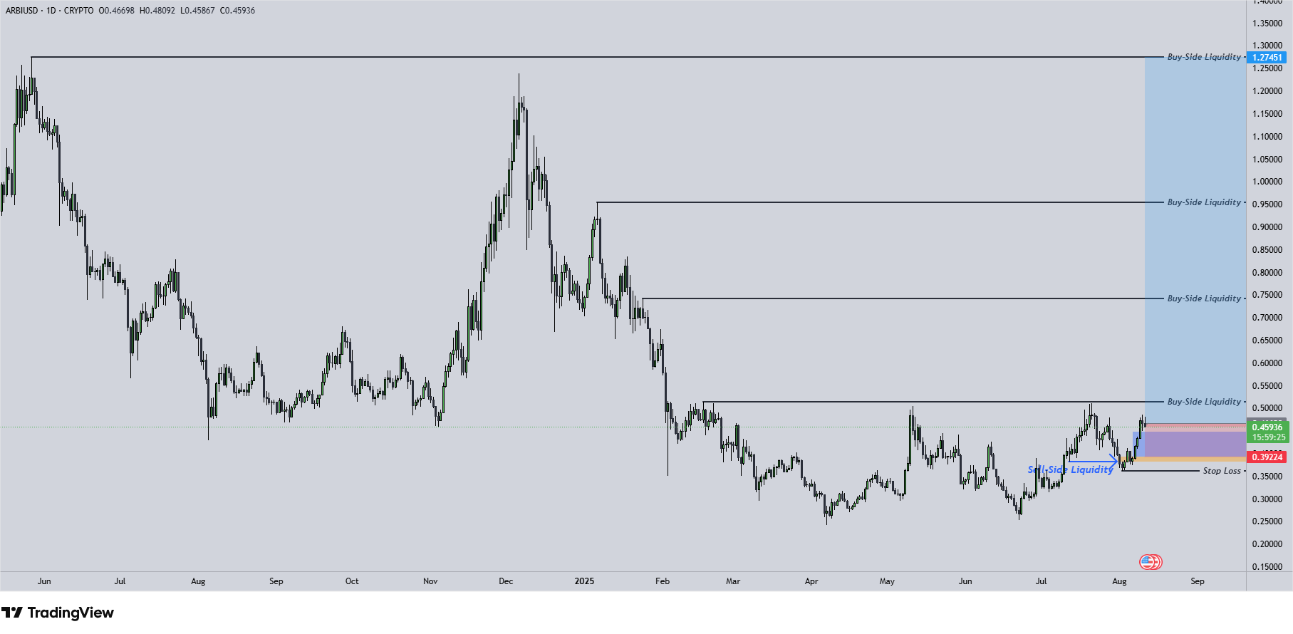 ARB chart 11.8.2025