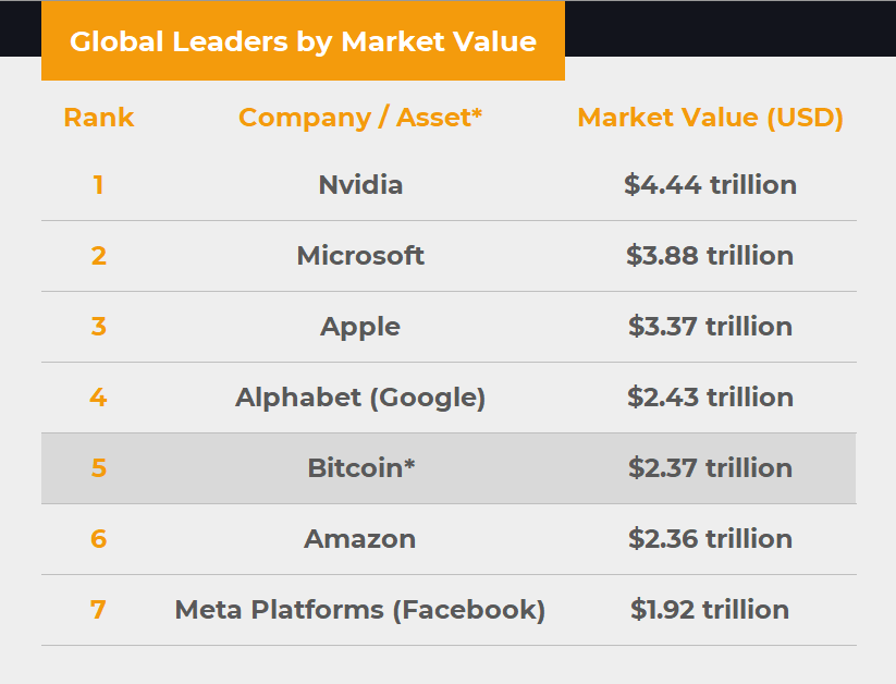 Global Leaders by Market Value Table