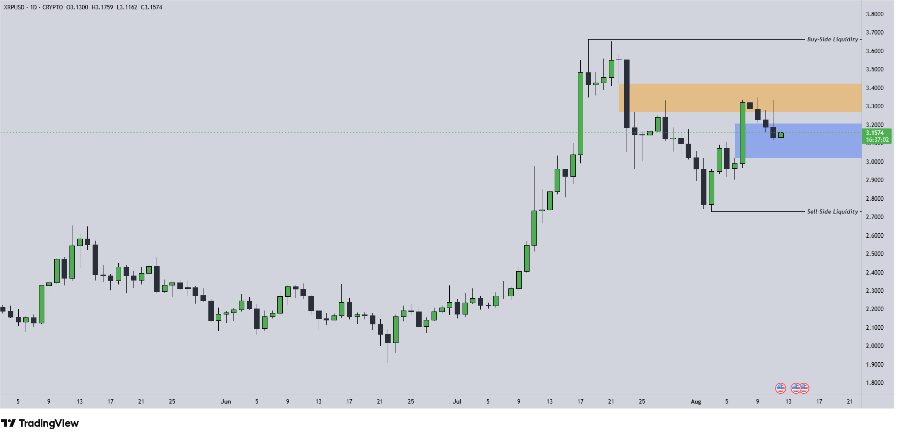 XRP Chart 13.8.2025