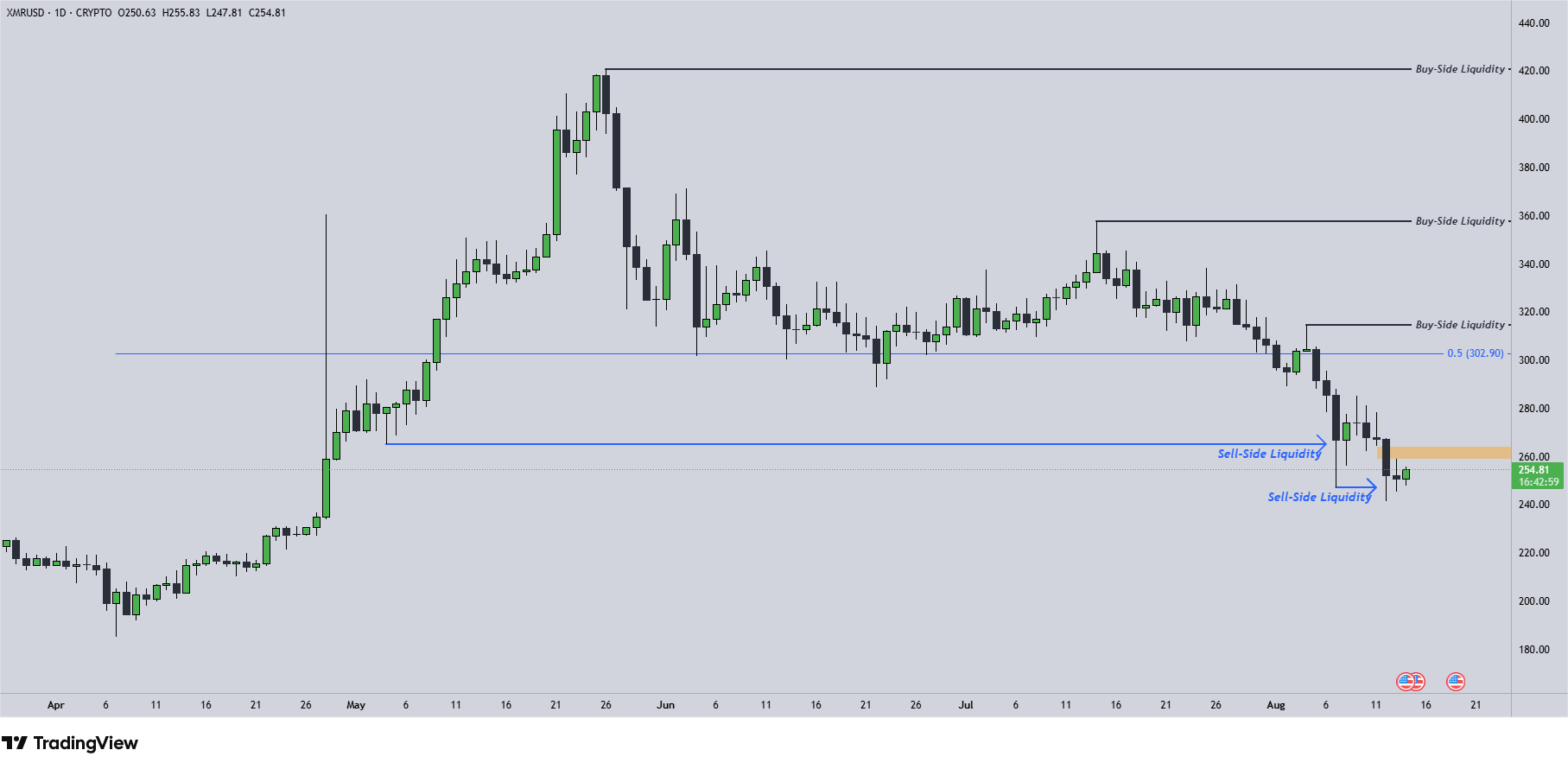 XMR Chart 14.8.2025