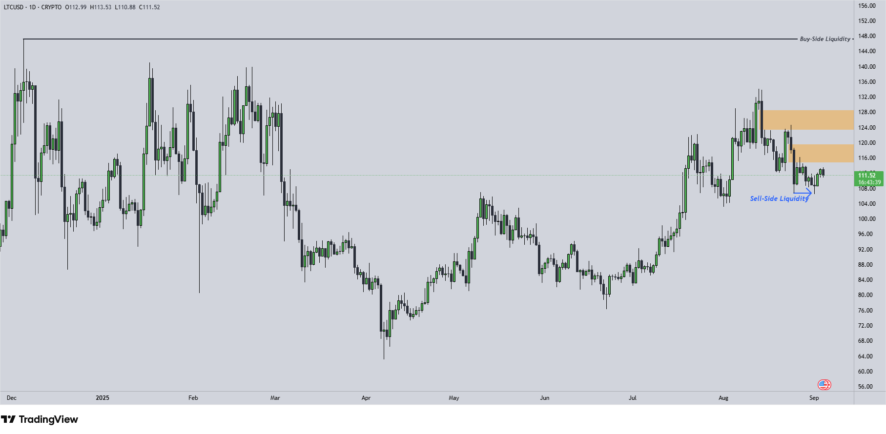 LTC Chart 4.9.2025