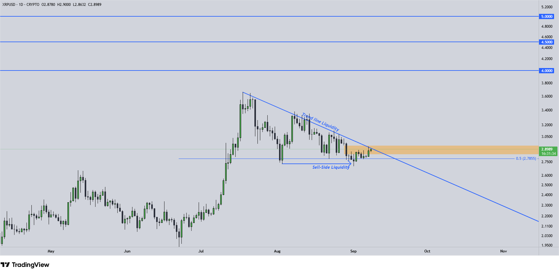 XRP Chart 8.9.2025