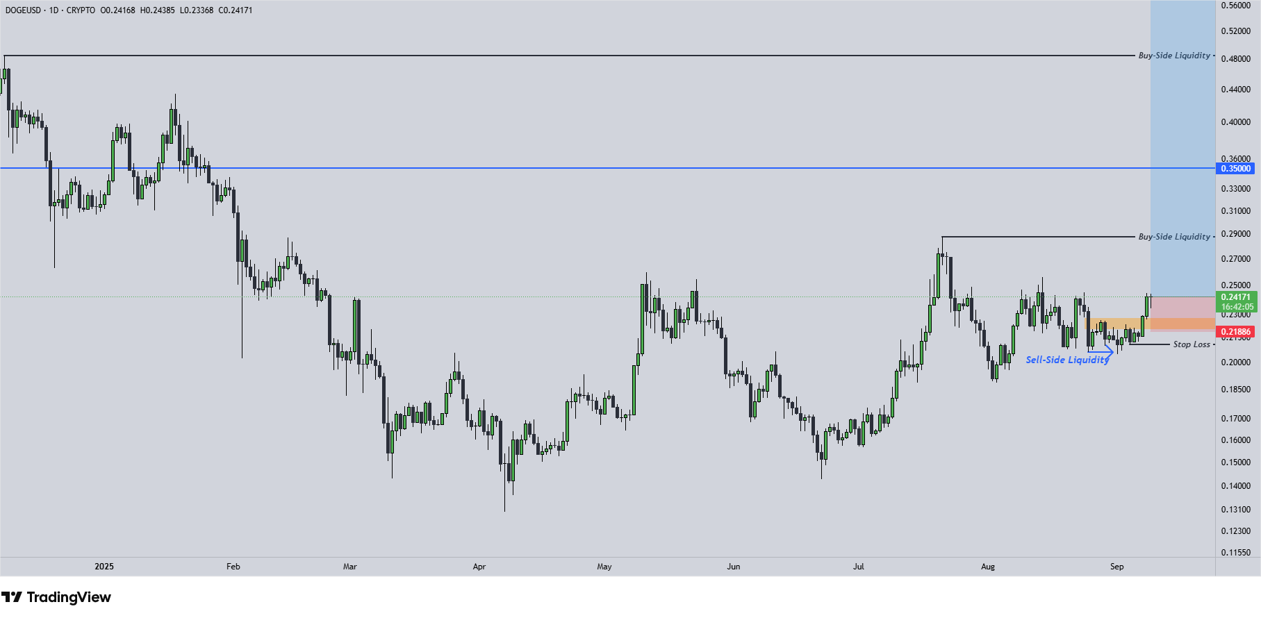 Doge Chart 9.9.2025