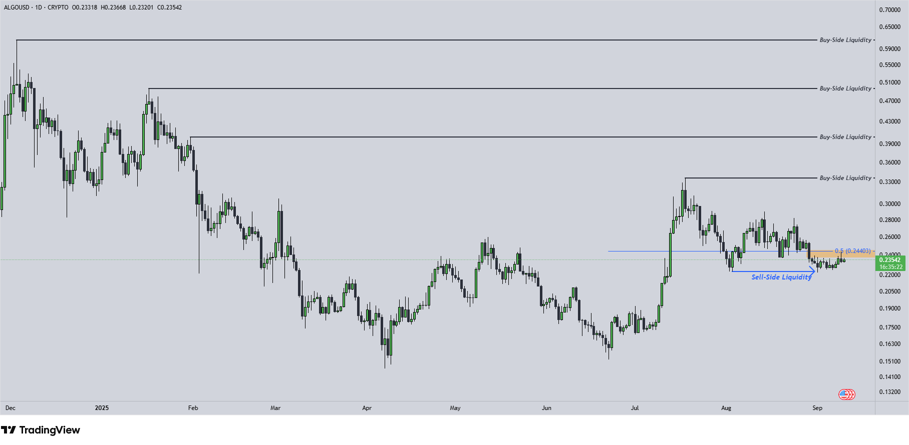 ALGO Chart 10.9.2025