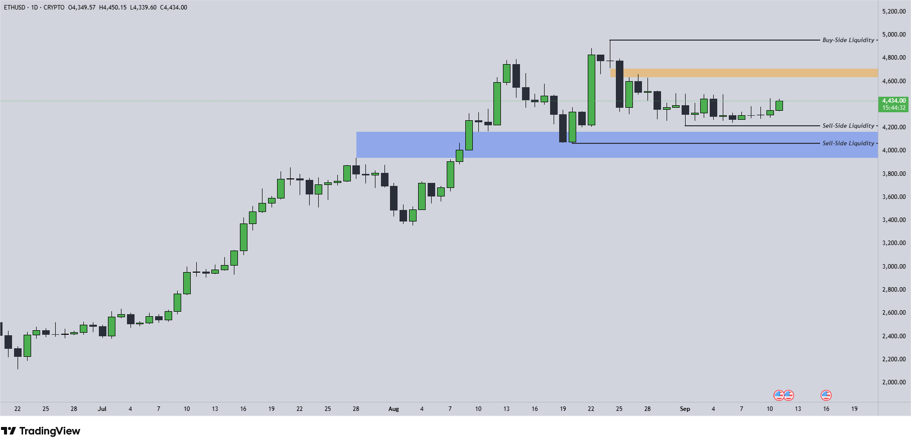 ETH Chart 11.9.2025