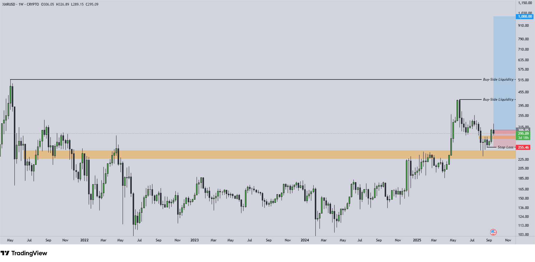 XMR Chart 18.9.2025