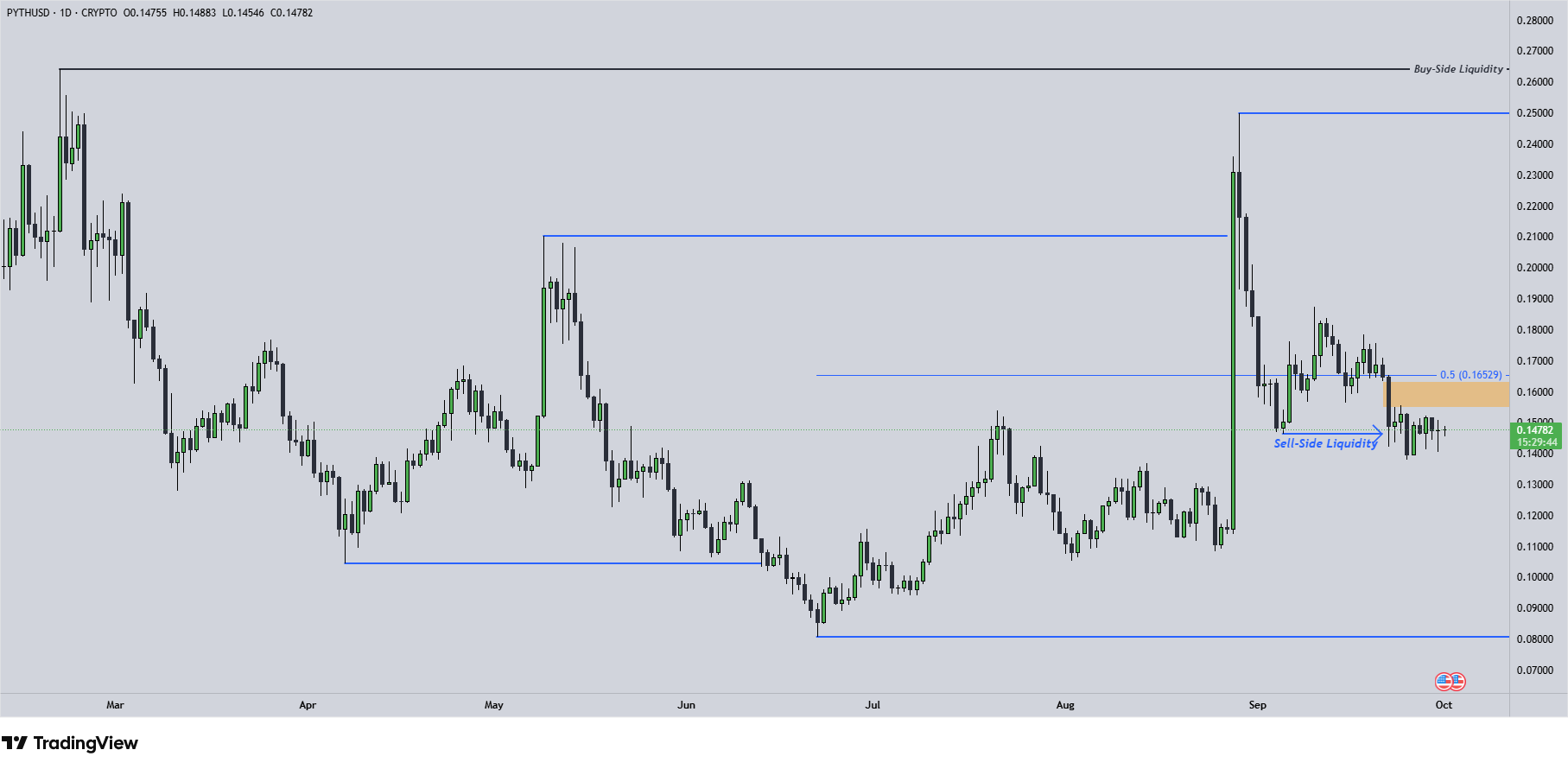 PYTH Chart 1.10.2025