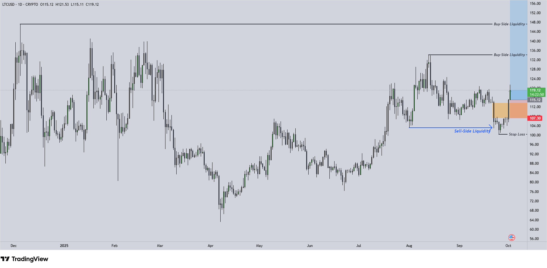 LTC Chart 3.10.2025