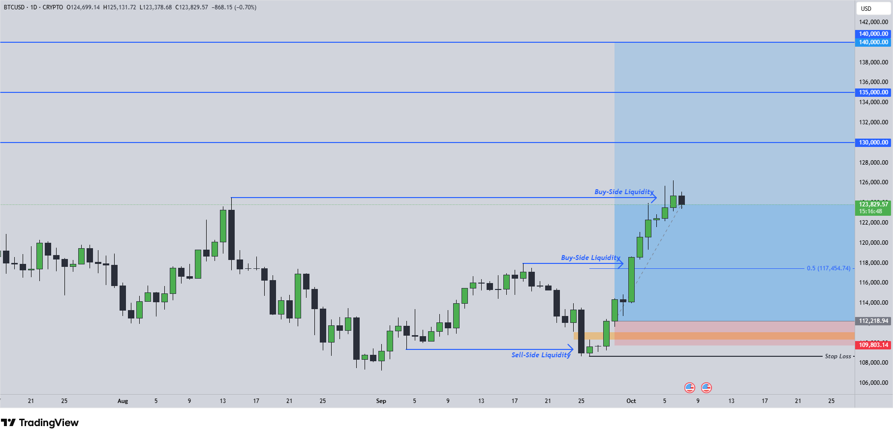 BTC Chart 8.10.2025