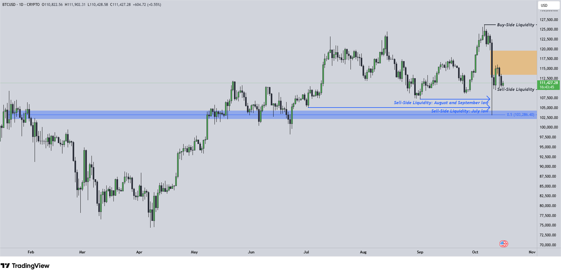 BTC 1D 16.10