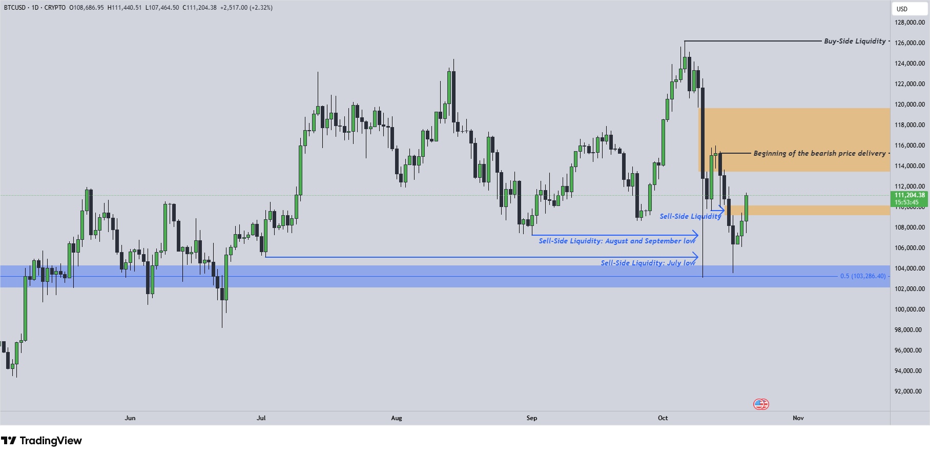 BTC Chart 20.10