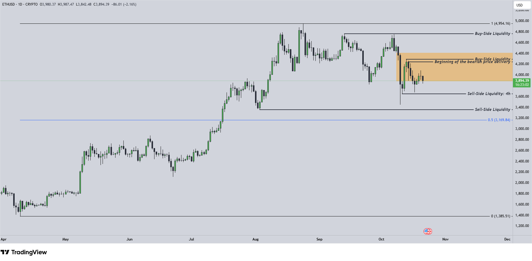 ETH Chart 21.10