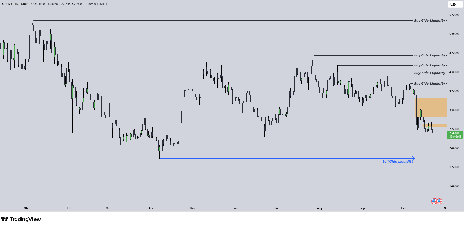 SUI Chart 22.10