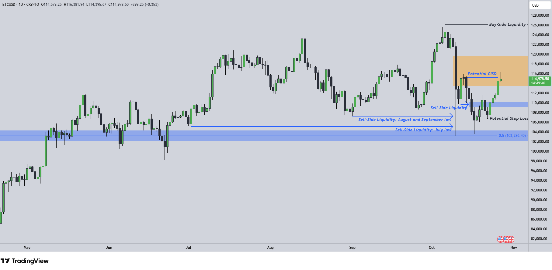 BTC Chart 29.10 BTC Chart 29.10
